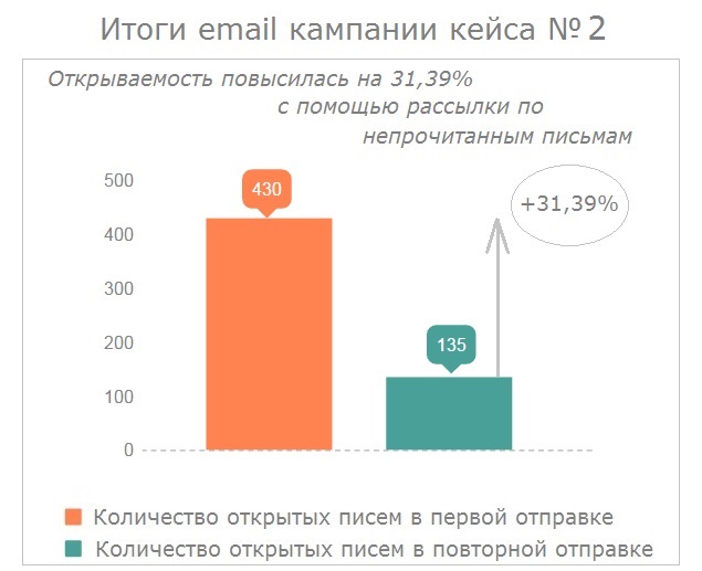 Открываемость писем НКО средний показатель.