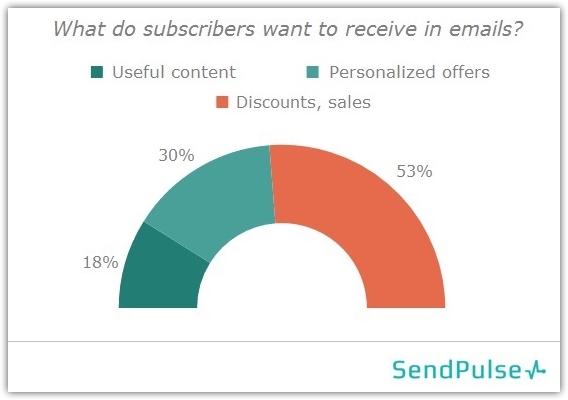 What subscribers want to receive in emails