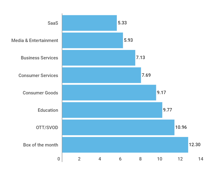 email churn rate by industry