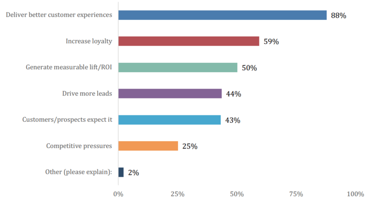 email personalization statistics