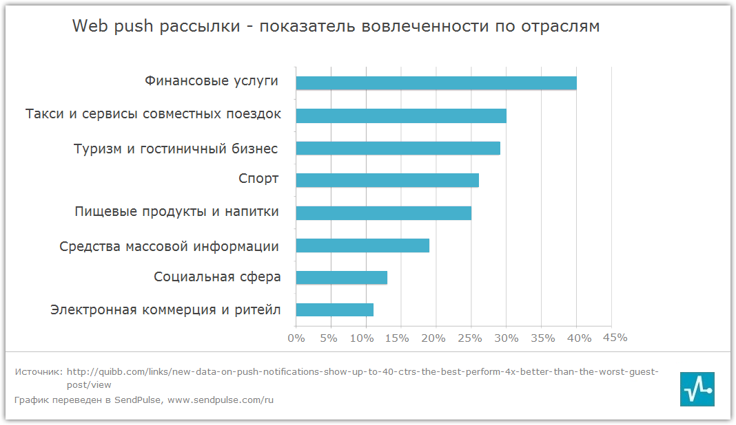 Показатели рассылки. График вовлеченности. Процент вовлеченности это. Коэффициент вовлеченности. Показатели по e-mail рассылке.