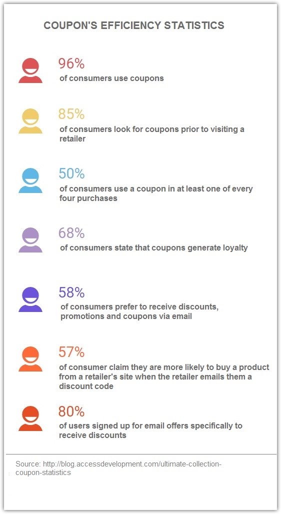 Coupon Efficiency Statistics