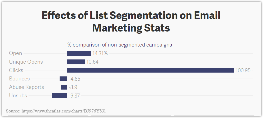 How Segmentation effects Email Marketing Stats