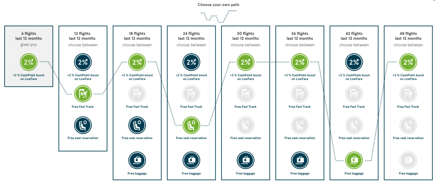 bringing value for customers through a reward program