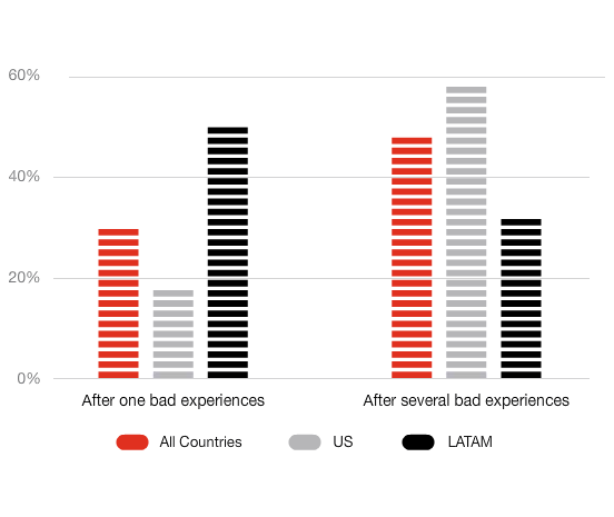 customer experience stats