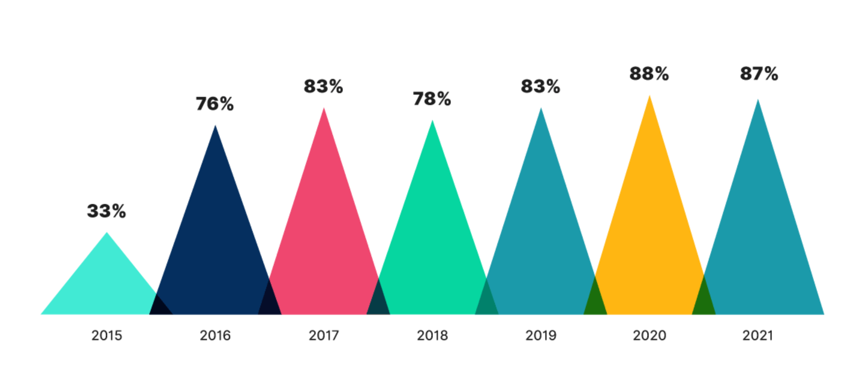 video roi stats