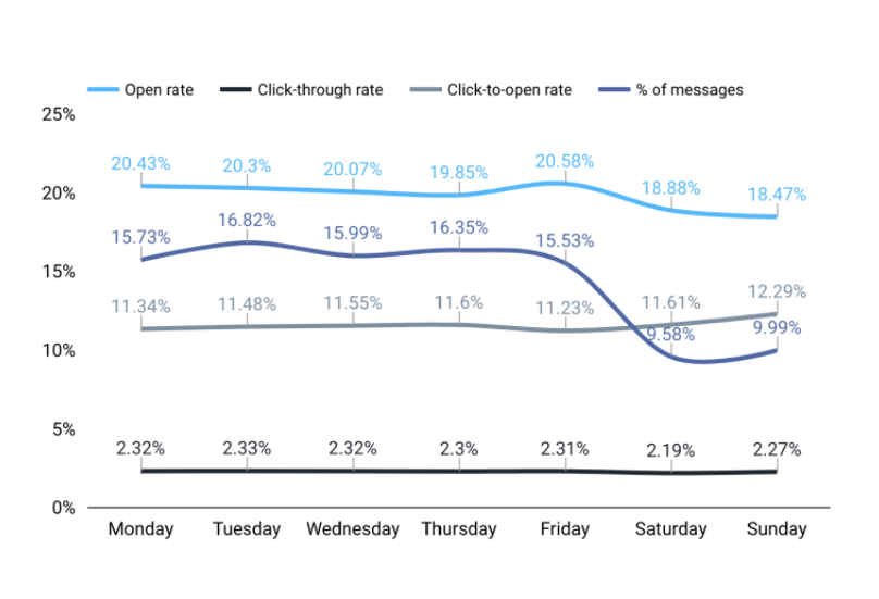 Best day of the week to send emails