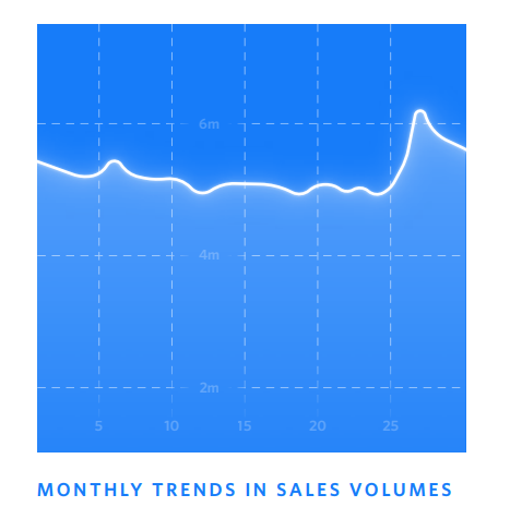 Monthly online sales volume