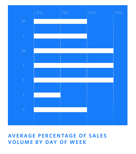 Weekly online sales volume