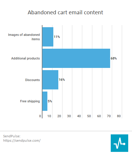 abandoned cart email content
