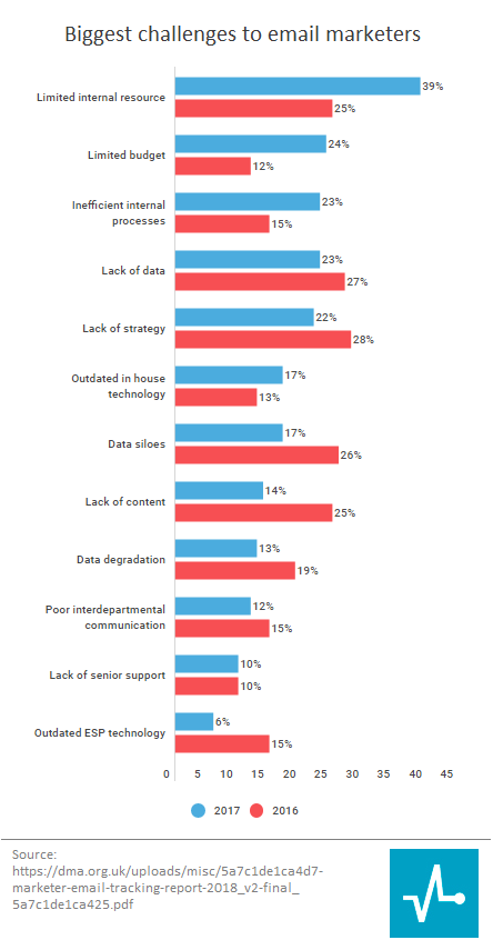 Email marketing challenges