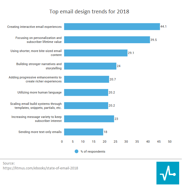 Email design trends for 2018