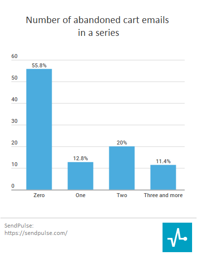 abandoned cart email series