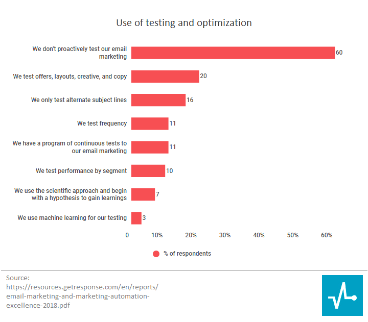 Email testing and optimization chart