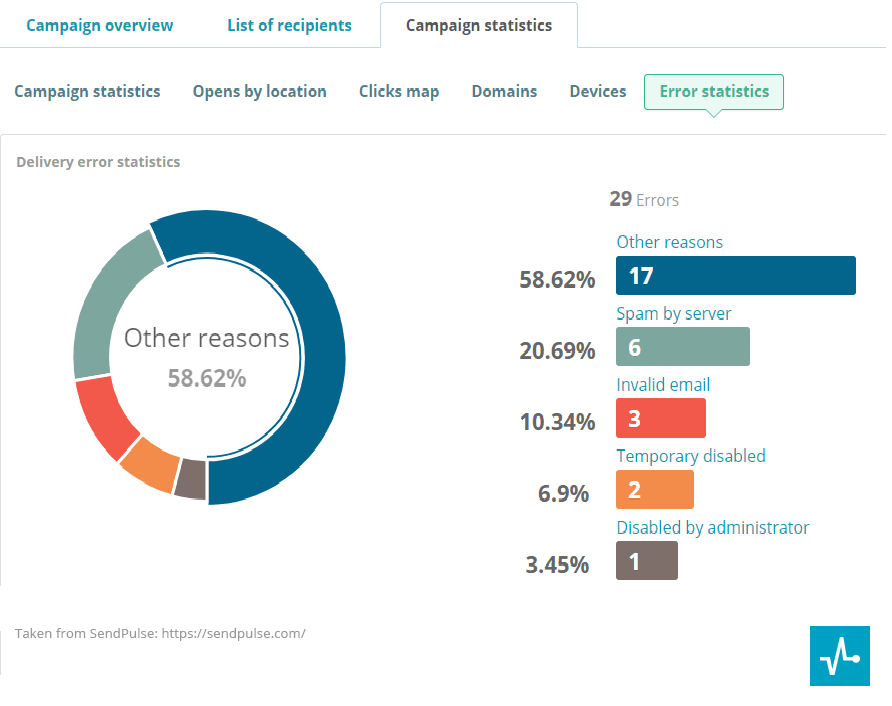 sendpulse email stats