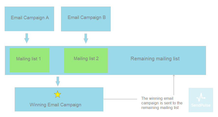 A/B Testing Email Campaigns: All You Need to Know