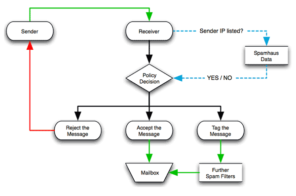 email blacklist filtering process