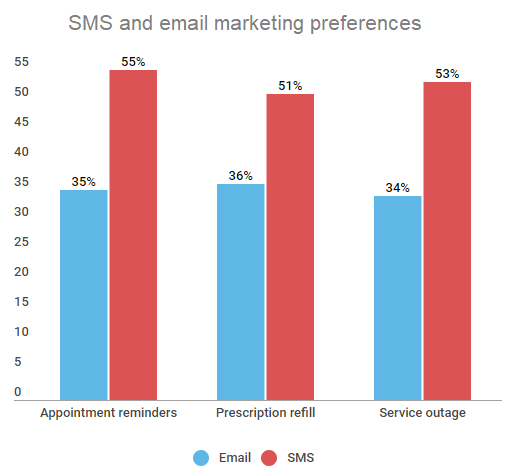 sms and email marketing preferences