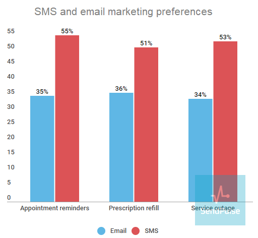 sms and email marketing preferences