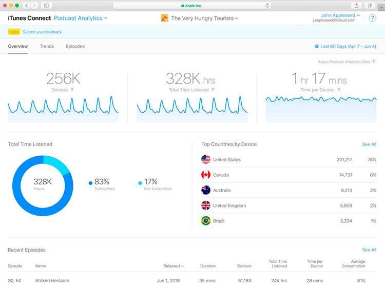 apple podcast statistics