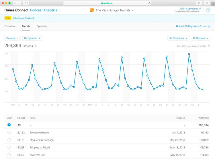 apple podcast statistics