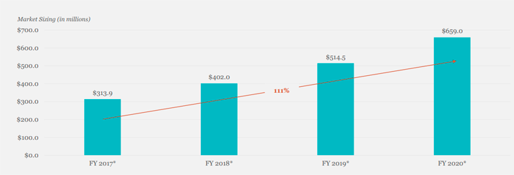 US Podcast Advertising Revenue