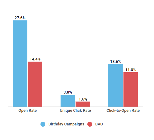 birthday email compared to bau