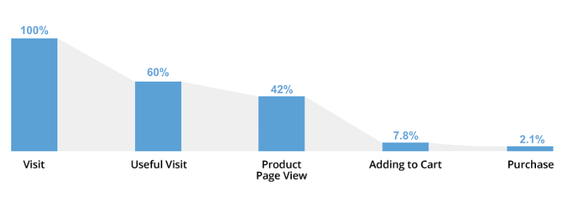 enhanced ecommerce funnel