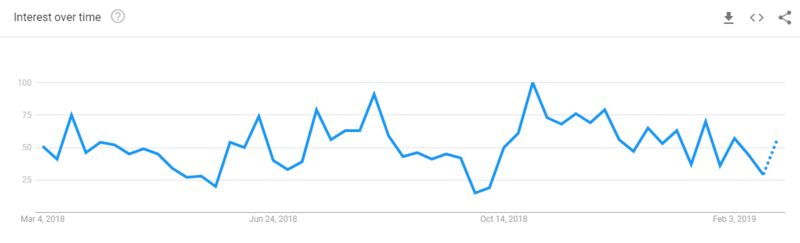 google trends interest change