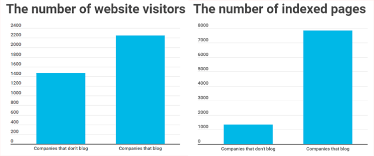 website visitors and indexed pages