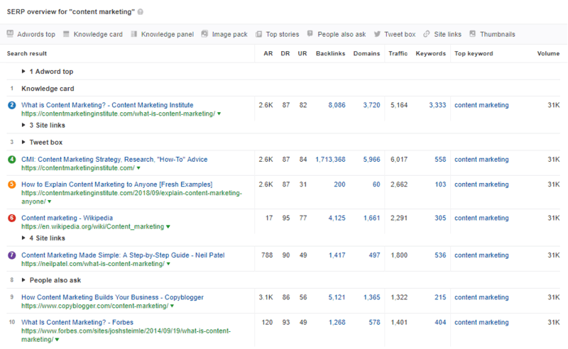 ahrefs serp overview report