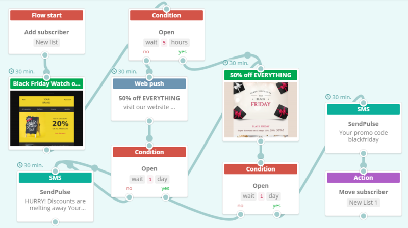 automated flow