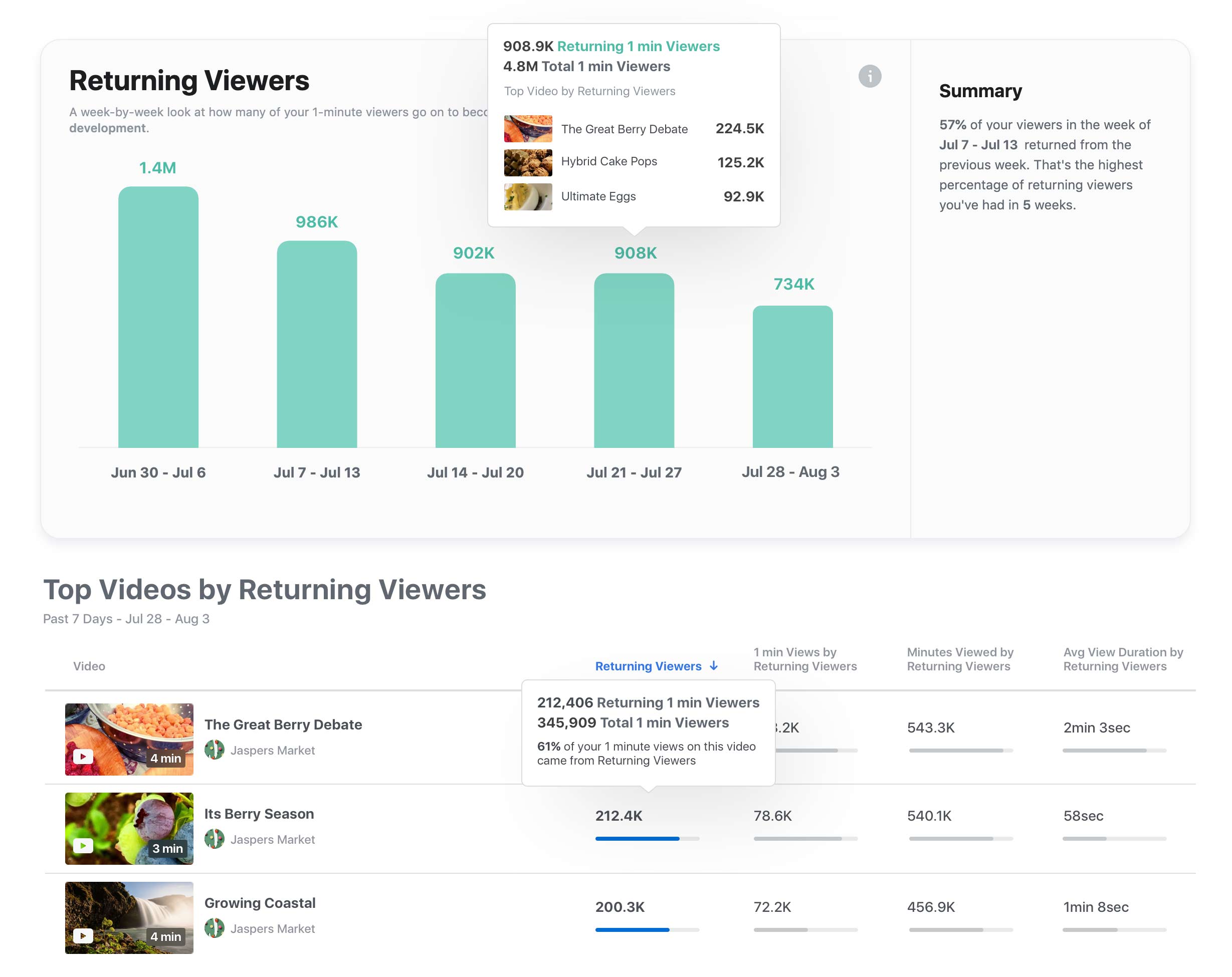 Looking at the screenshot with the Return Viewers metric in action