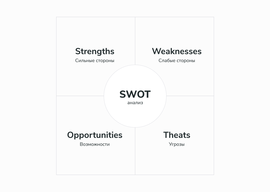 Схема SWOT анализа
