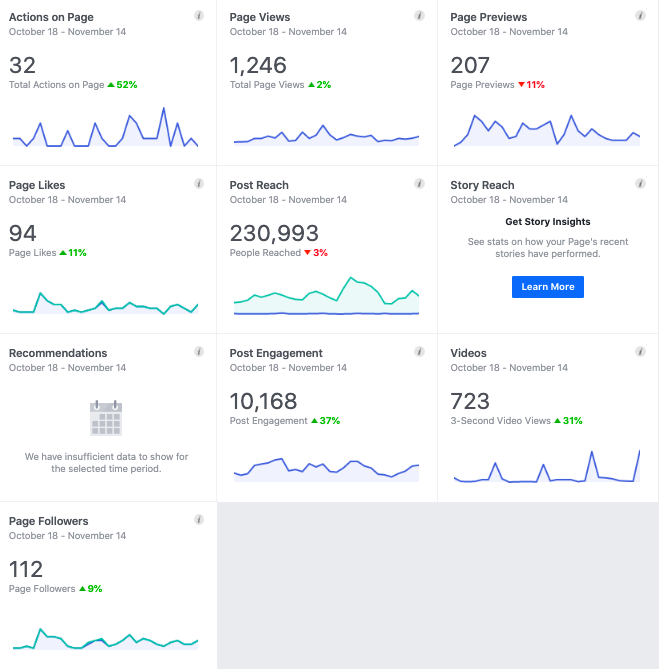 Viewing the statistics of the brand’s Facebook page