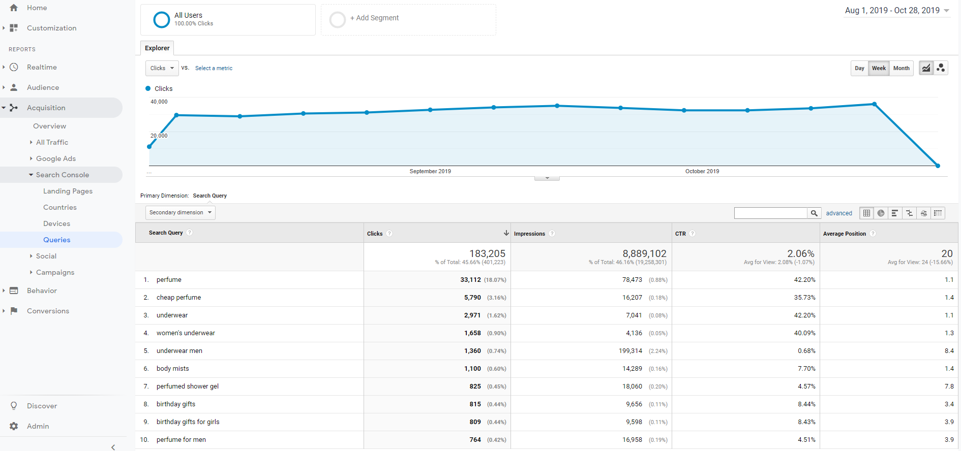 Keyword rankings report from Google Analytics