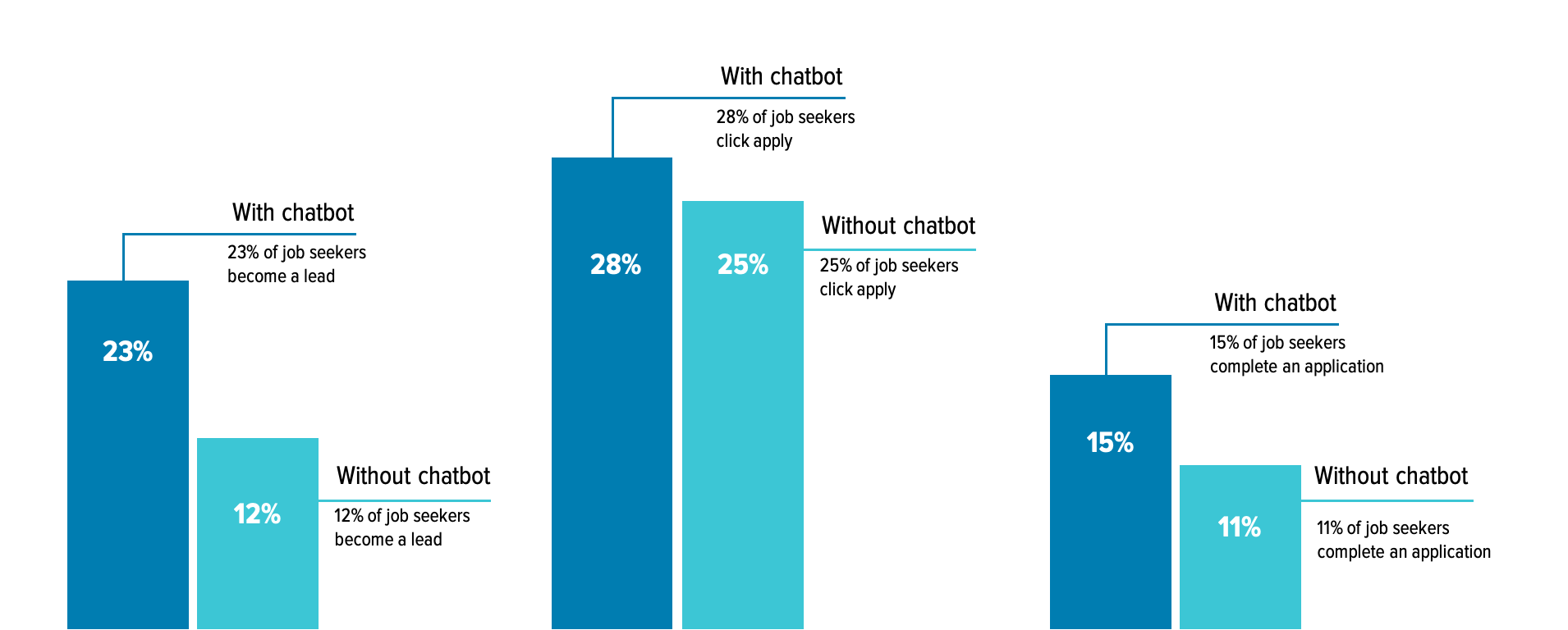 chatbot conversions