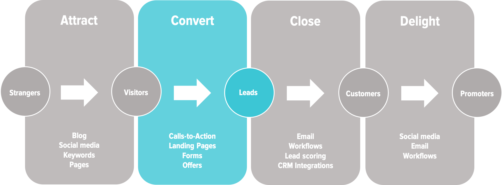 lead generation framework