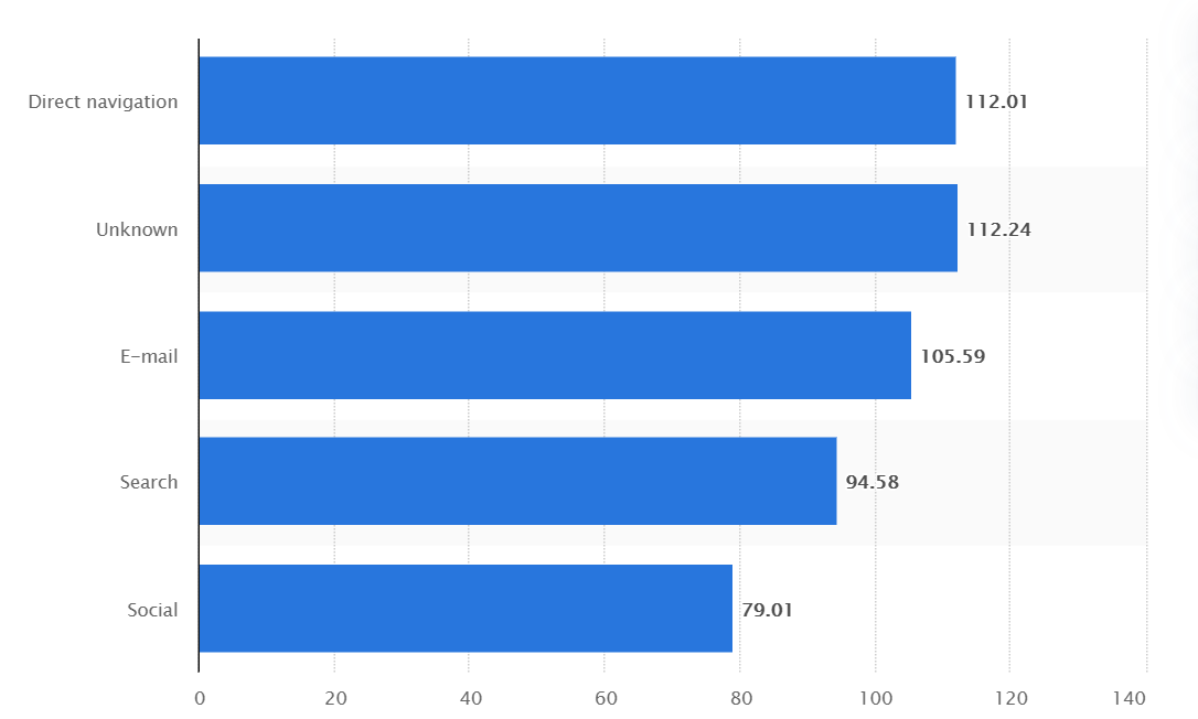 order value based on the traffic source