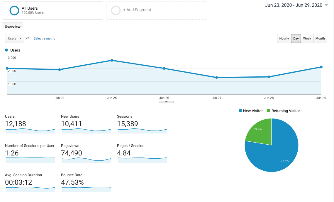 Exemplo da dashboard do Google Analytics