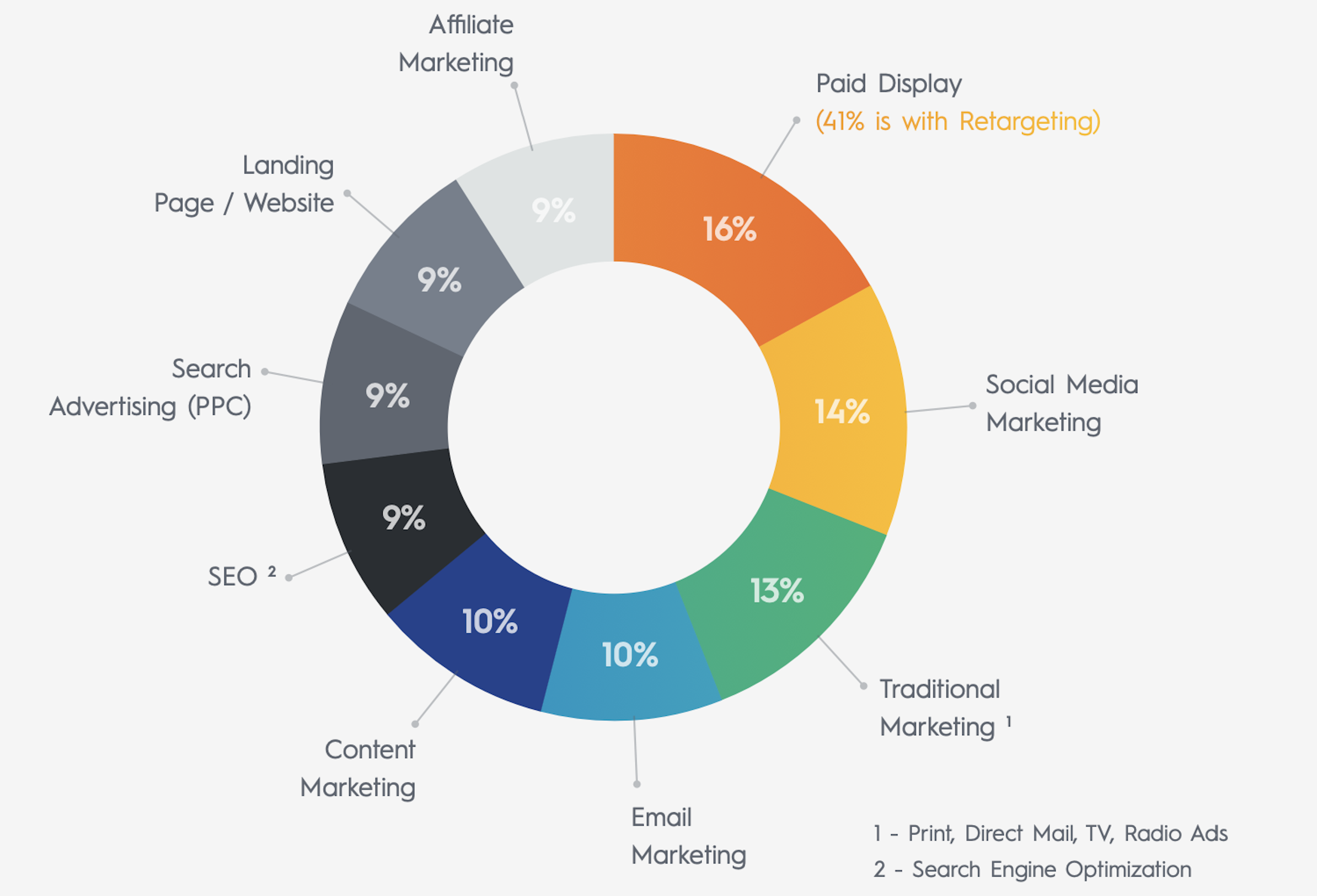 Количество seo. Marketing budget. Рынок в маркетинге. Распределение бюджета на маркетинг. Бюджеты на Digital маркетинг.