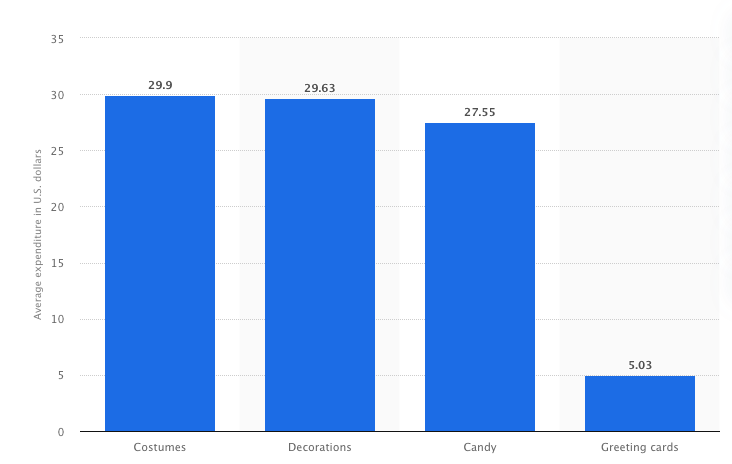 average halloween expenditure