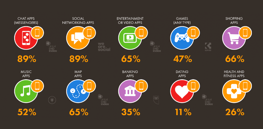 Sosyal medya mobil uygulama pazarını domine ediyor; kaynak: Hootsuite