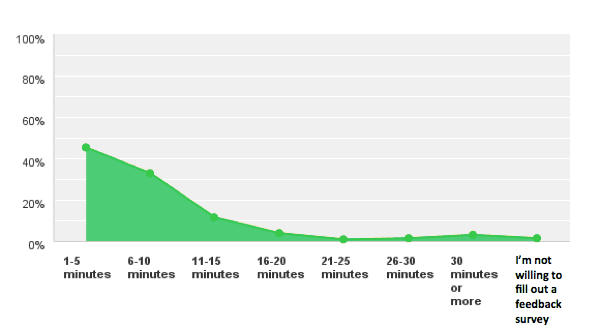 time spent on surveys