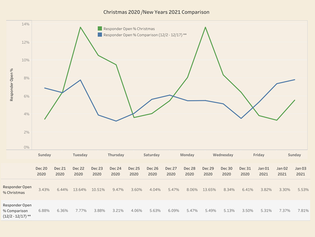 Taxas de abertura de email de Natal Fonte: DMD