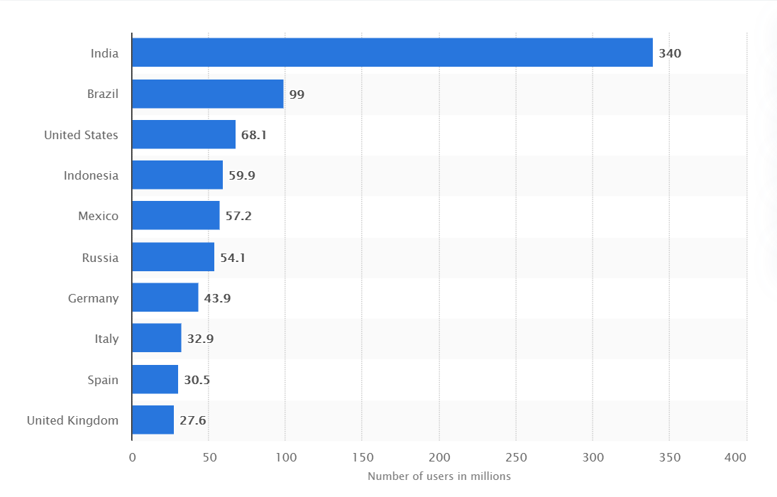 whatsapp usage around the world