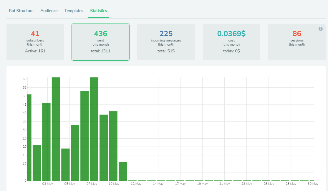 whatsapp campaign stats