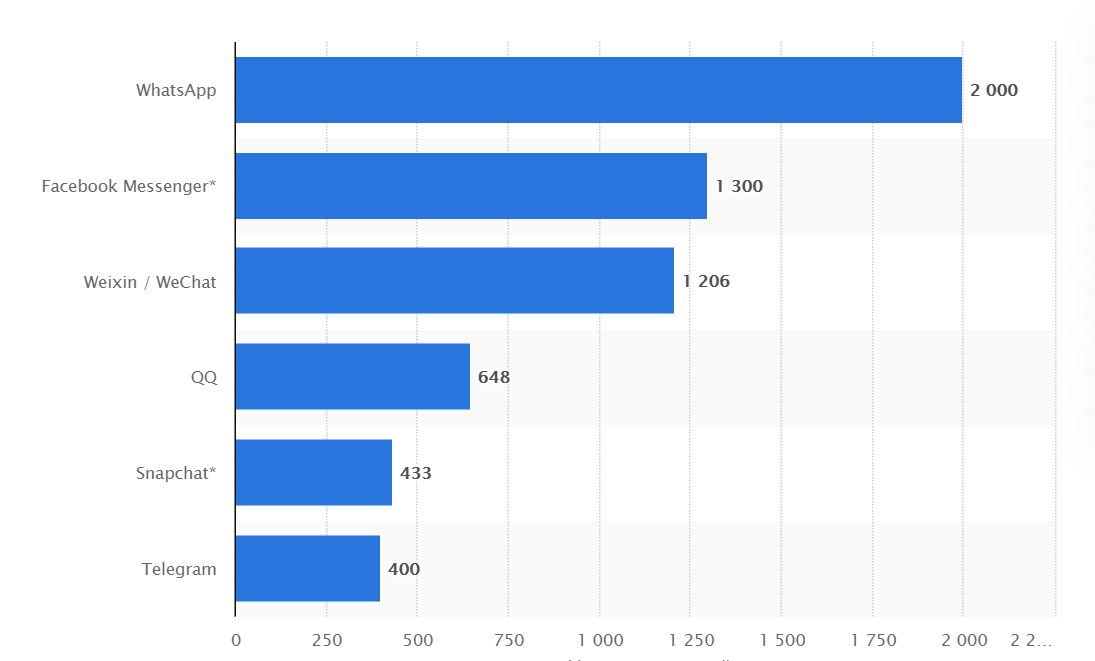 Aylık aktif kullanıcı sayısına göre (milyon olarak); kaynak: Statista