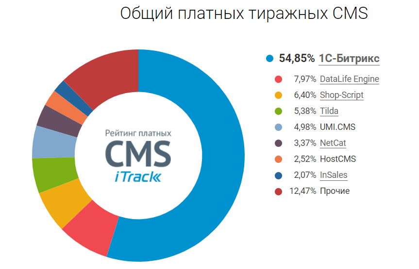 Сравнение CMS: Рейтинг платных платформ