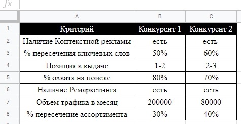 Пример таблицы для анализа конкурентов